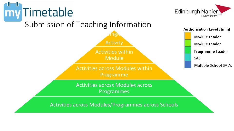 Submission of Teaching Information Single Activity Activities within Module Activities across Modules within Programme