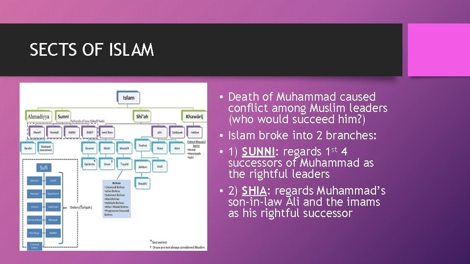 SECTS OF ISLAM • Death of Muhammad caused conflict among Muslim leaders (who would