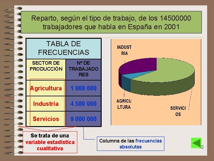 Reparto, según el tipo de trabajo, de los 14500000 trabajadores que había en España