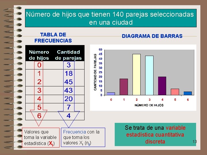 Número de hijos que tienen 140 parejas seleccionadas en una ciudad TABLA DE FRECUENCIAS
