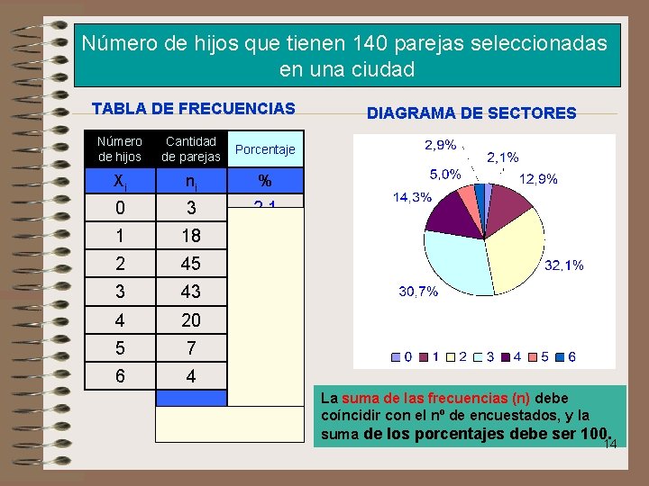 Número de hijos que tienen 140 parejas seleccionadas en una ciudad TABLA DE FRECUENCIAS