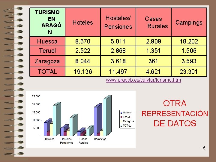 TURISMO EN ARAGÓ N Hoteles Hostales/ Pensiones Huesca 8. 570 5. 011 2. 909