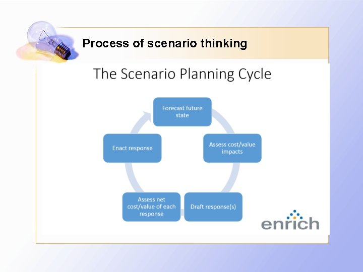 Process of scenario thinking 