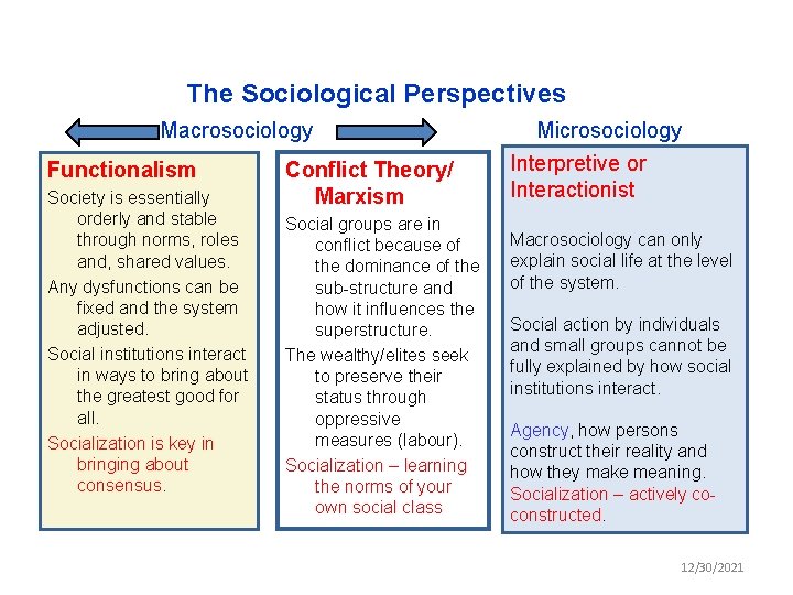 The Sociological Perspectives Macrosociology Functionalism Society is essentially orderly and stable through norms, roles