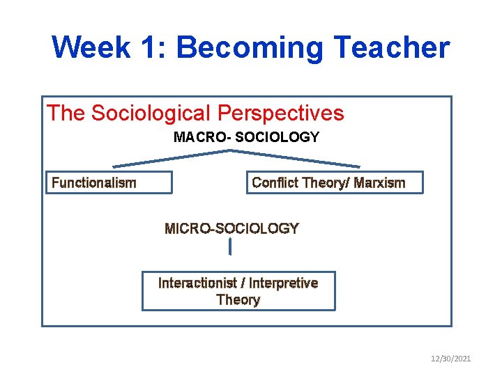 Week 1: Becoming Teacher The Sociological Perspectives MACRO- SOCIOLOGY Functionalism Conflict Theory/ Marxism MICRO-SOCIOLOGY