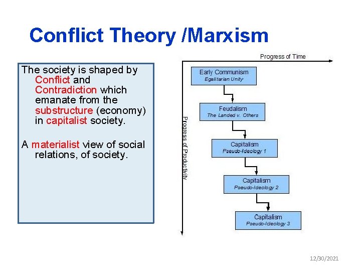 Conflict Theory /Marxism The society is shaped by Conflict and Contradiction which emanate from