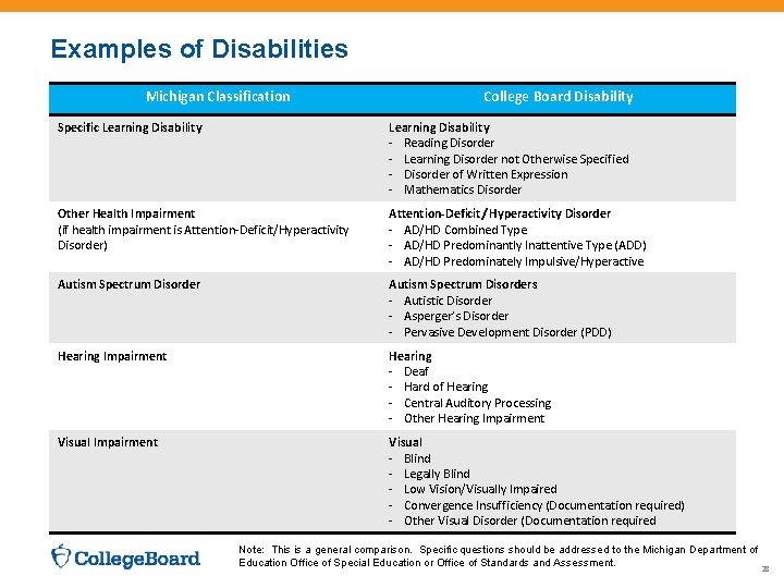 Examples of Disabilities Michigan Classification College Board Disability Specific Learning Disability - Reading Disorder