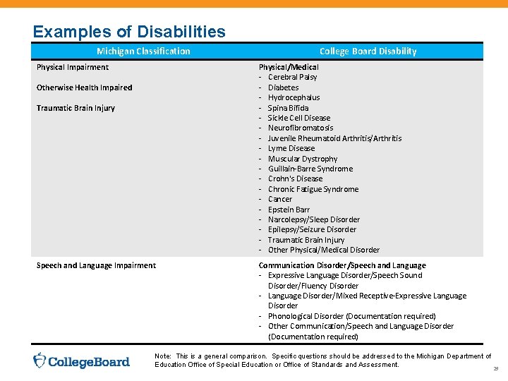 Examples of Disabilities Michigan Classification Physical Impairment College Board Disability Physical/Medical - Cerebral Palsy