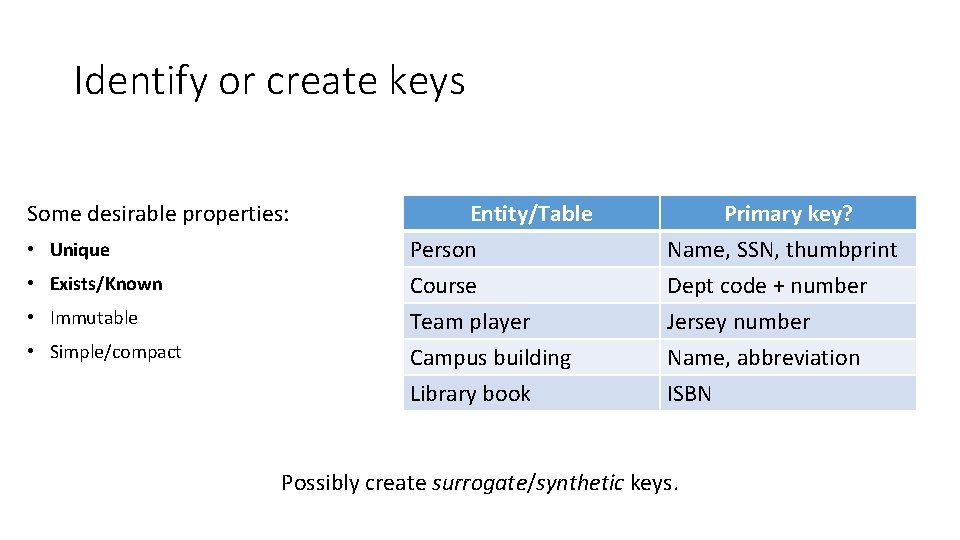 Identify or create keys Some desirable properties: • Unique • Exists/Known • Immutable • Identify or create keys Some desirable properties: • Unique • Exists/Known • Immutable •