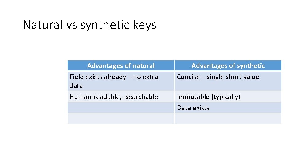 Natural vs synthetic keys Advantages of natural Field exists already – no extra data Natural vs synthetic keys Advantages of natural Field exists already – no extra data