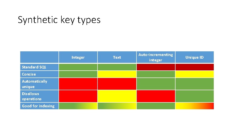 Synthetic key types Integer Standard SQL Concise Automatically unique Disallows operations Good for indexing Synthetic key types Integer Standard SQL Concise Automatically unique Disallows operations Good for indexing