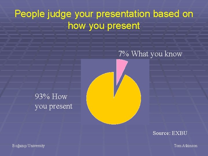 People judge your presentation based on how you present 7% What you know 93%