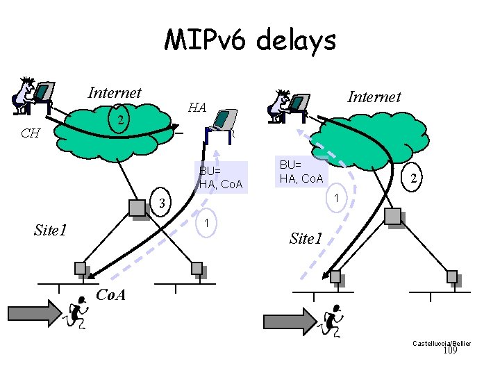 MIPv 6 delays Internet CH Internet HA 2 BU= HA, Co. A 1 3