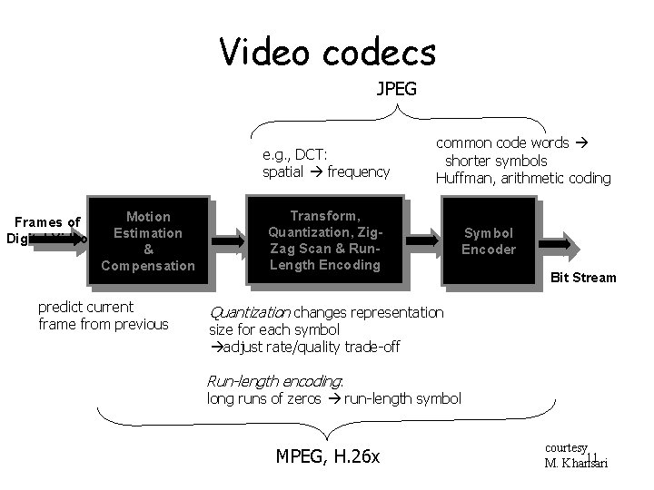 Video codecs JPEG e. g. , DCT: spatial frequency Frames of Digital Video Motion