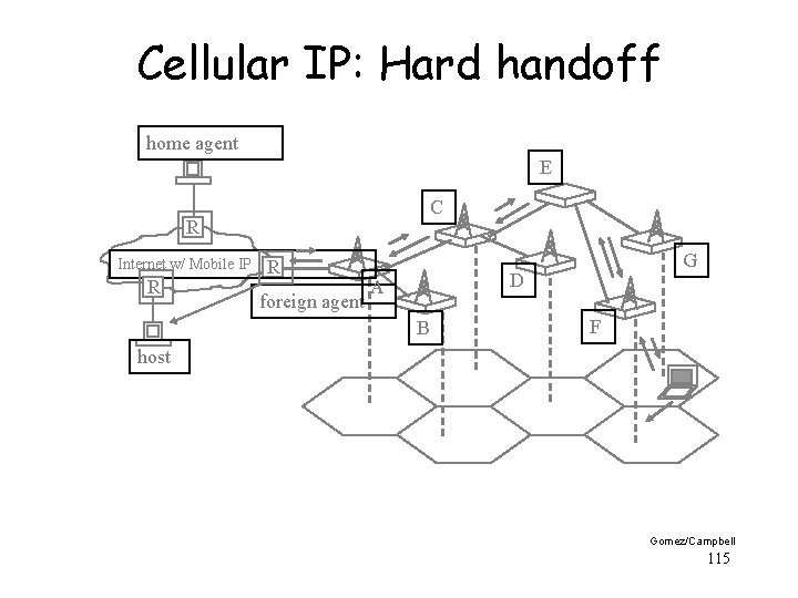 Cellular IP: Hard handoff home agent E C R Internet w/ Mobile IP R