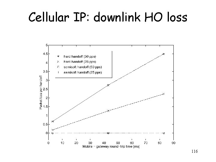 Cellular IP: downlink HO loss 116 