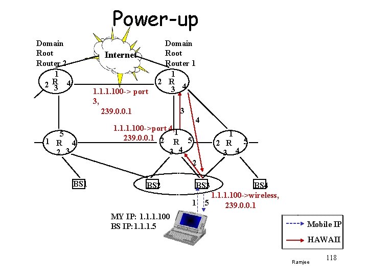 Power-up Domain Root Router 2 1 2 R 3 4 Internet 1. 100 ->