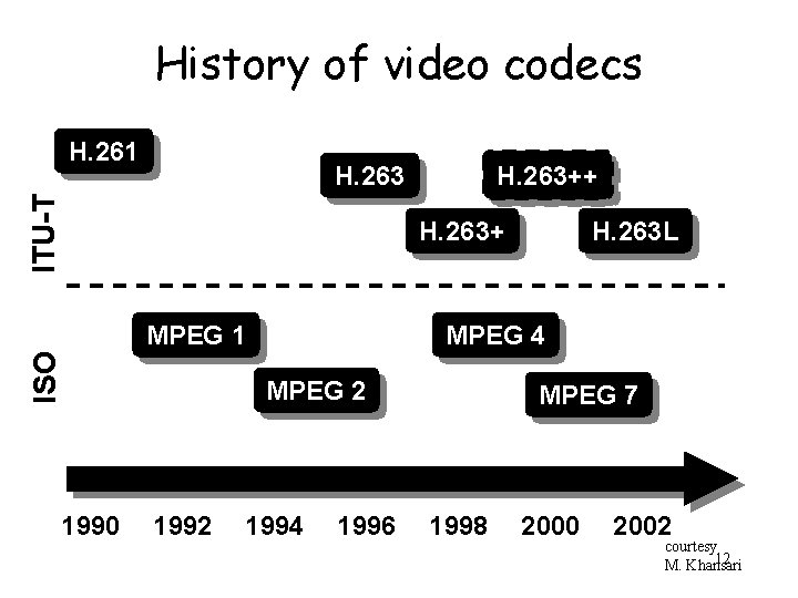 History of video codecs H. 261 H. 263++ ITU-T H. 263+ ISO MPEG 1