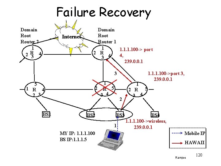 Failure Recovery Domain Root Router 2 1 2 R 3 4 Internet Domain Root