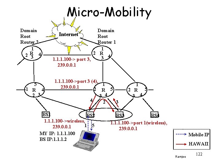 Micro-Mobility Domain Root Router 2 1 R 2 3 4 5 1 R 4