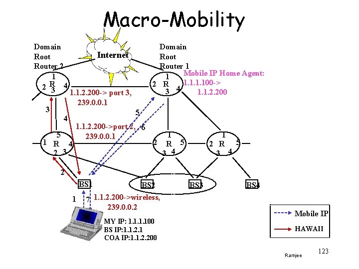 Macro-Mobility Domain Root Router 2 1 2 R 3 4 3 Domain Root Router