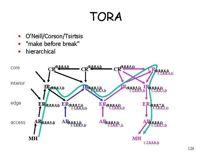 TORA § O'Neill/Corson/Tsirtsis § "make before break" § hierarchical (0, 0, 0, 4, i)
