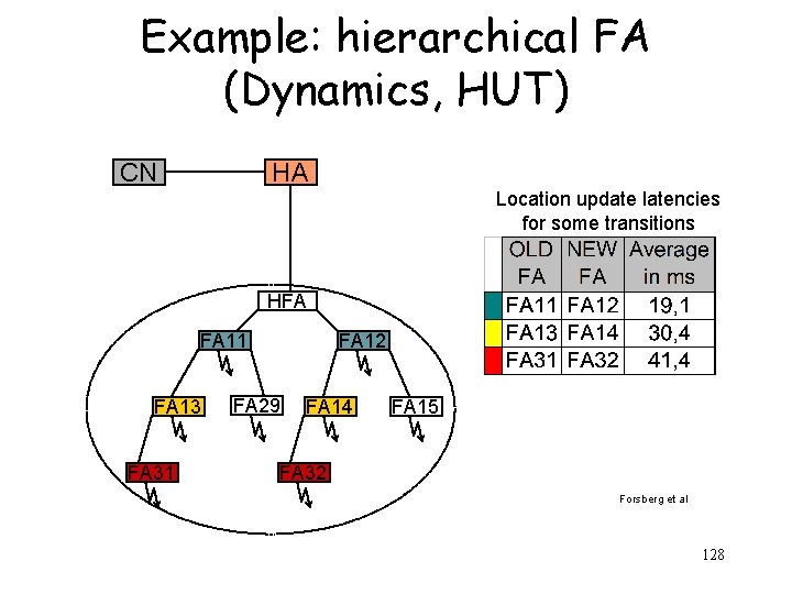 Example: hierarchical FA (Dynamics, HUT) CN HA Location update latencies for some transitions HFA