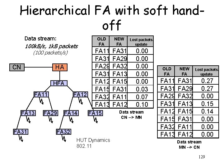 Hierarchical FA with soft handoff Data stream: 100 k. B/s, 1 k. B packets