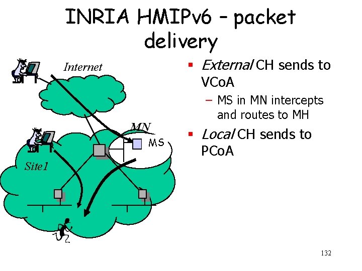 INRIA HMIPv 6 – packet delivery § External CH sends to VCo. A Internet