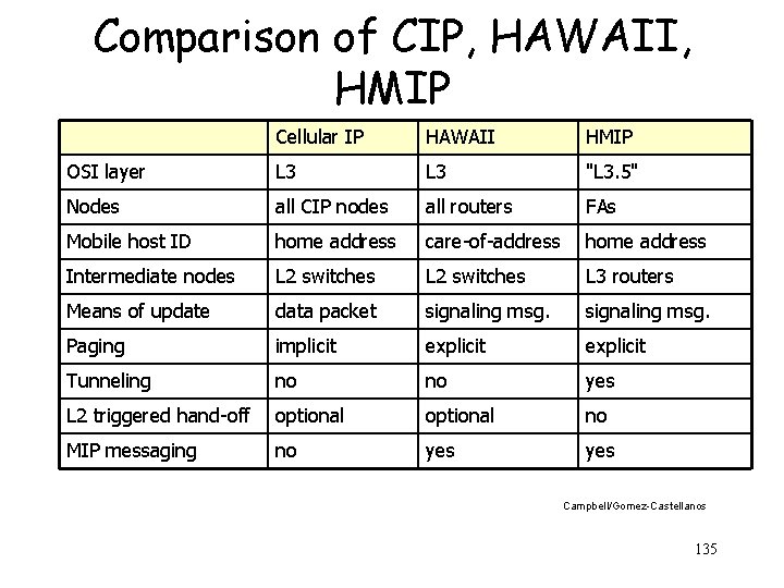 Comparison of CIP, HAWAII, HMIP Cellular IP HAWAII HMIP OSI layer L 3 "L