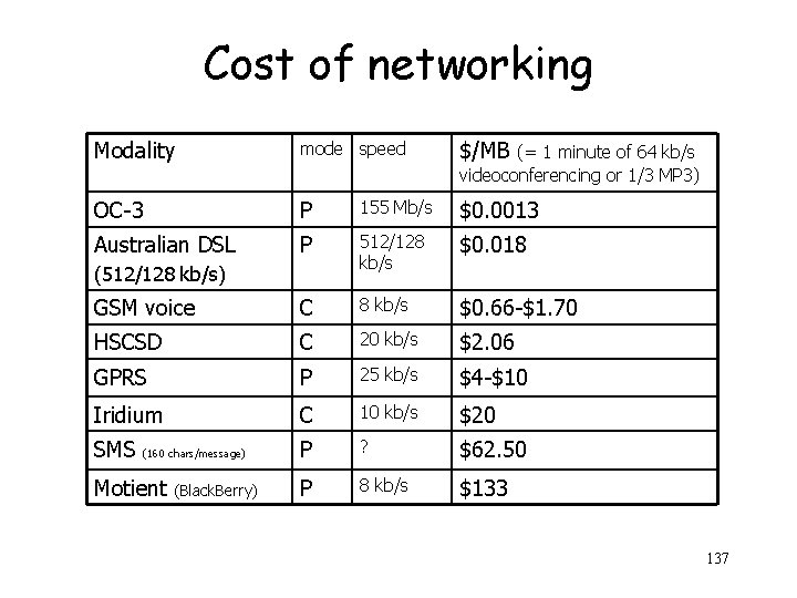 Cost of networking Modality mode speed $/MB OC-3 P 155 Mb/s $0. 0013 Australian