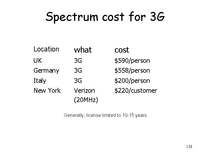 Spectrum cost for 3 G Location what cost UK 3 G $590/person Germany 3