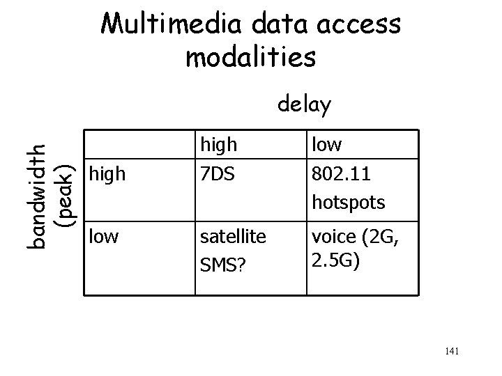 Multimedia data access modalities bandwidth (peak) delay high low high 7 DS low 802.