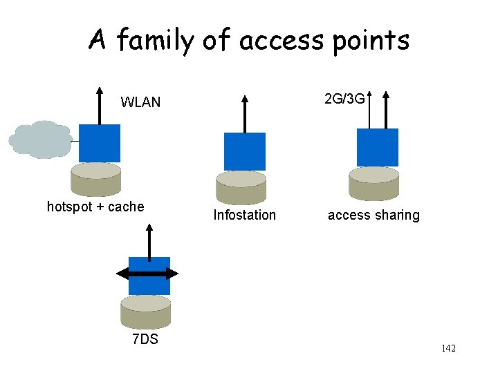 A family of access points 2 G/3 G WLAN hotspot + cache 7 DS