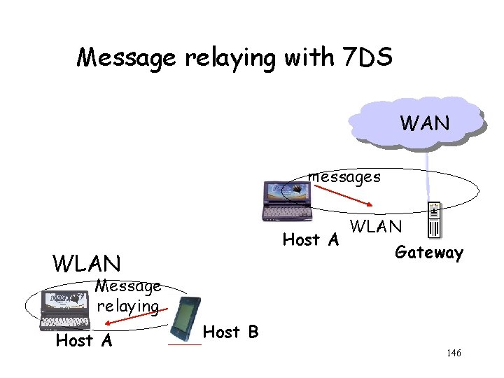 Message relaying with 7 DS WAN messages WLAN Host A Gateway WLAN Message relaying