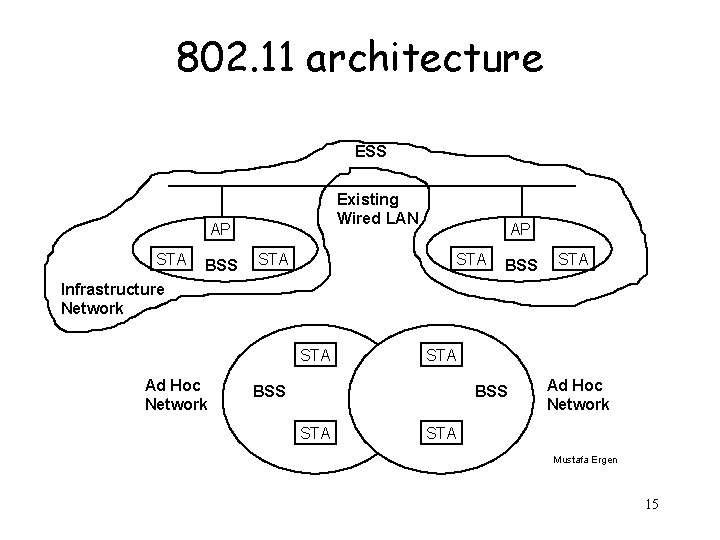 802. 11 architecture ESS Existing Wired LAN AP STA BSS STA Infrastructure Network STA