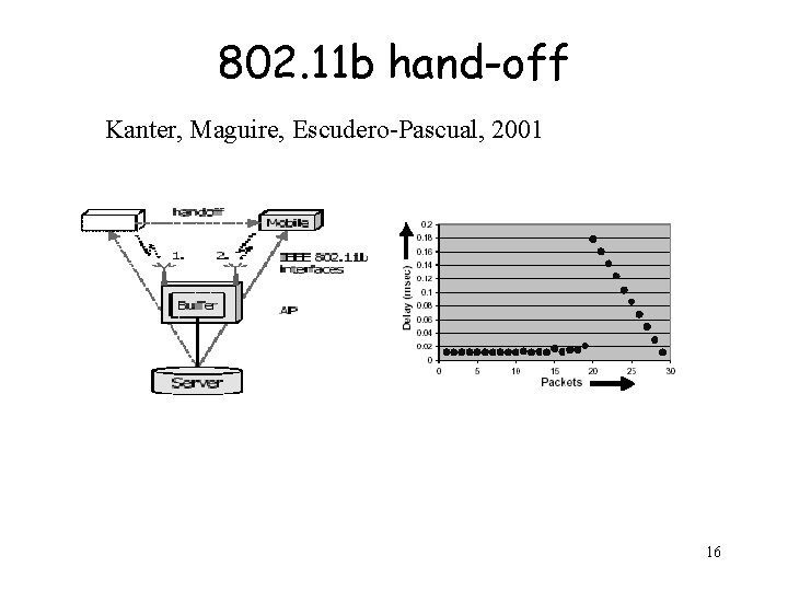 802. 11 b hand-off Kanter, Maguire, Escudero-Pascual, 2001 16 
