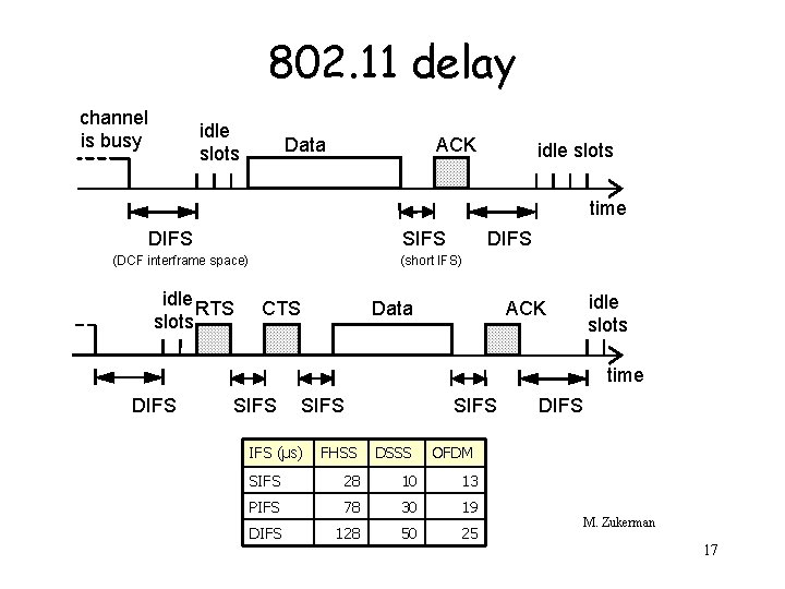 802. 11 delay channel is busy idle slots Data ACK idle slots time DIFS