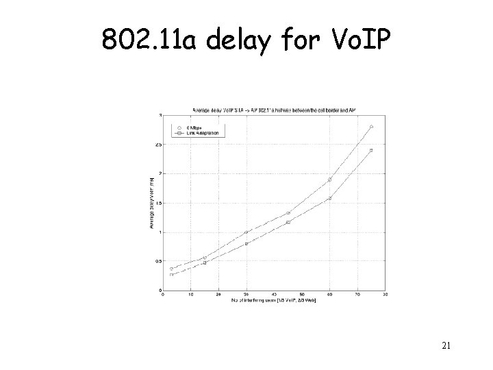 802. 11 a delay for Vo. IP 21 