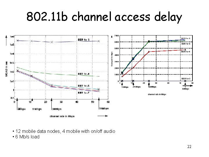 802. 11 b channel access delay Köpsel/Wolisz • 12 mobile data nodes, 4 mobile