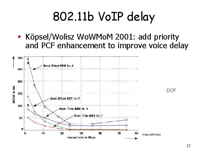 802. 11 b Vo. IP delay § Köpsel/Wolisz Wo. WMo. M 2001: add priority
