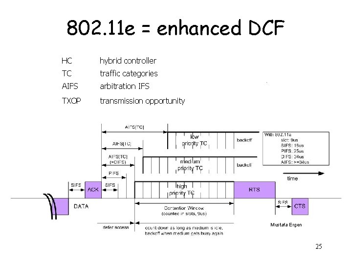 802. 11 e = enhanced DCF HC hybrid controller TC traffic categories AIFS arbitration