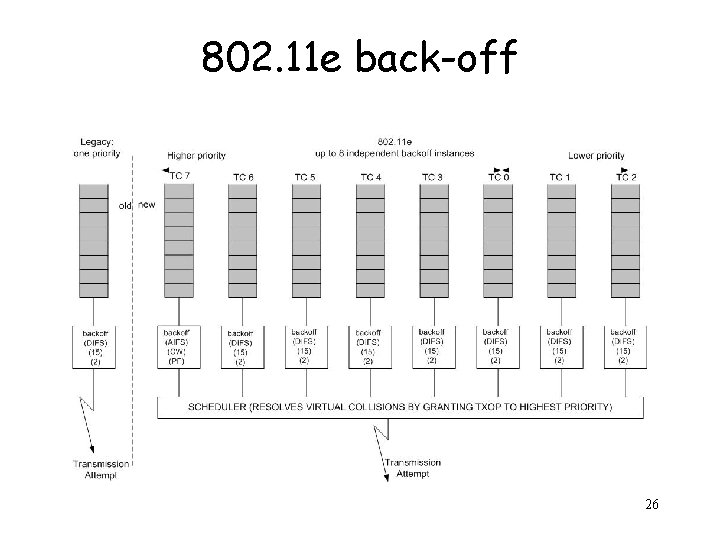 802. 11 e back-off 26 