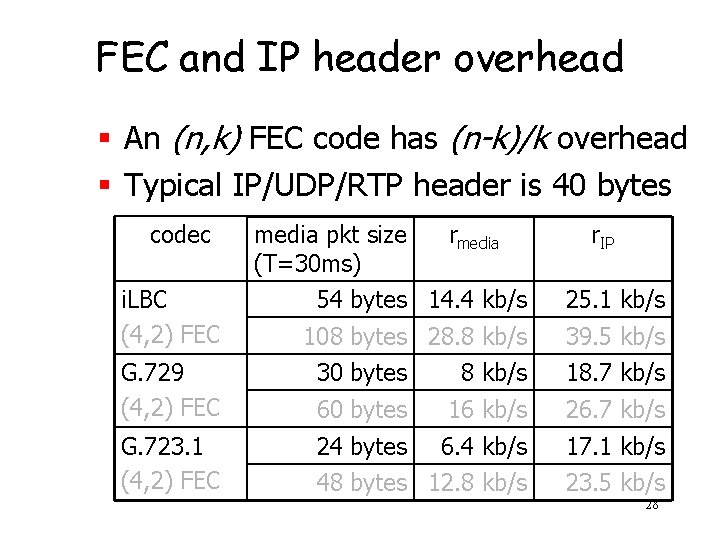 FEC and IP header overhead § An (n, k) FEC code has (n-k)/k overhead