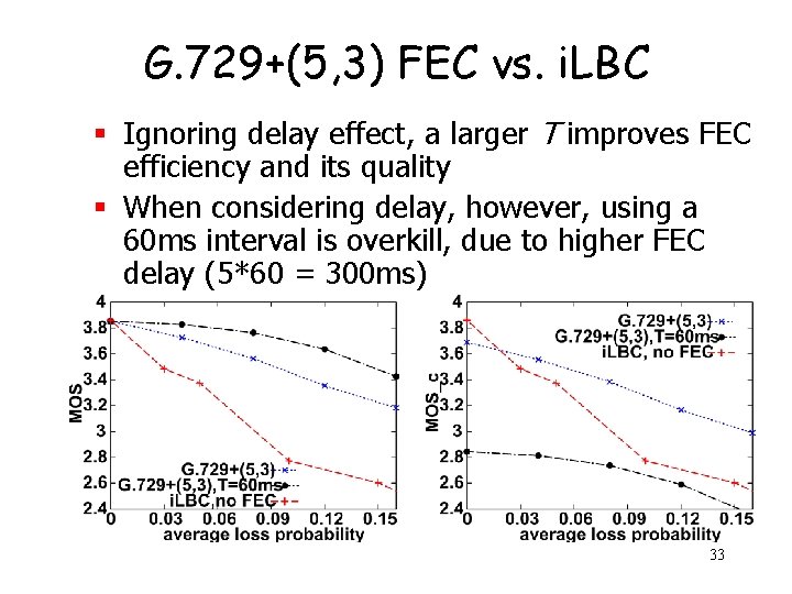 G. 729+(5, 3) FEC vs. i. LBC § Ignoring delay effect, a larger T