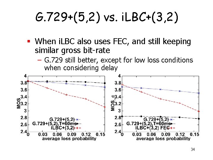 G. 729+(5, 2) vs. i. LBC+(3, 2) § When i. LBC also uses FEC,