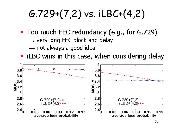 G. 729+(7, 2) vs. i. LBC+(4, 2) § Too much FEC redundancy (e. g.