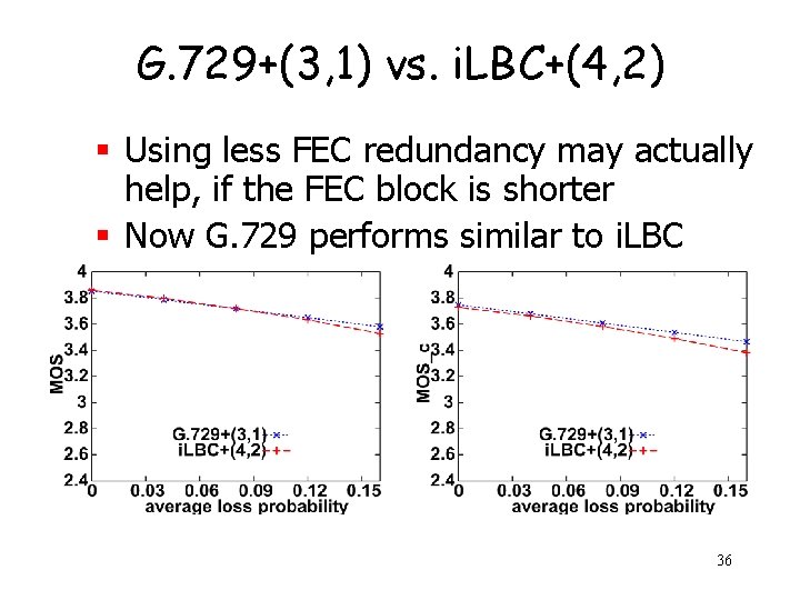 G. 729+(3, 1) vs. i. LBC+(4, 2) § Using less FEC redundancy may actually
