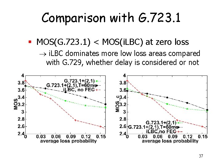 Comparison with G. 723. 1 § MOS(G. 723. 1) < MOS(i. LBC) at zero