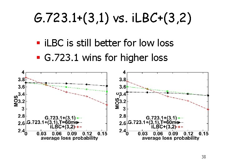 G. 723. 1+(3, 1) vs. i. LBC+(3, 2) § i. LBC is still better